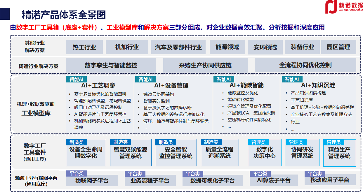精诺数据产品全景图